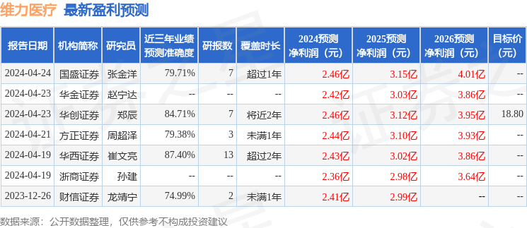 维力医疗：5月17日接受机构调研，格林基金、中信建投等多家机构参与