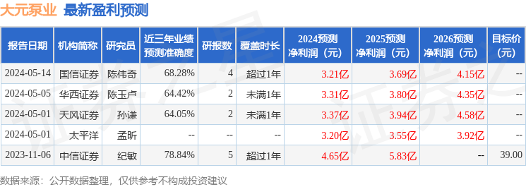 大元泵业：5月14日接受机构调研，中信证券、远信投资等多家机构参与