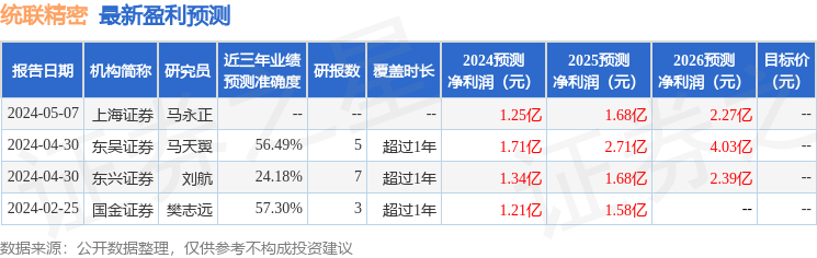 统联精密：5月15日接受机构调研，中金资管、鹏华基金等多家机构参与