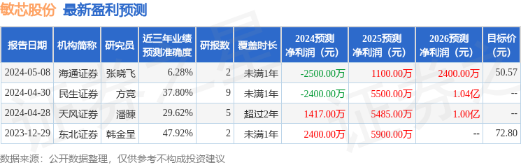 敏芯股份：5月17日接受机构调研，西南证券、野村东方国际证券参与