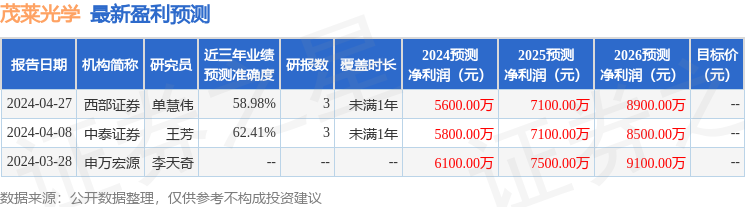 茂莱光学：景顺长城基金、中泰证券等多家机构于5月16日调研我司