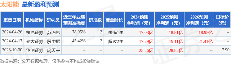 太阳能：5月17日召开分析师会议，海通证券、华夏基金等多家机构参与