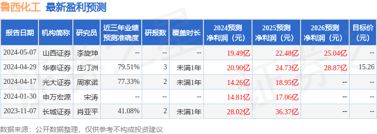 鲁西化工：5月16日召开业绩说明会，投资者参与