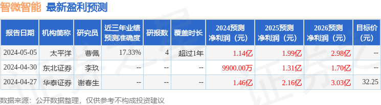 智微智能：广发证券、金鹰基金等多家机构于5月17日调研我司