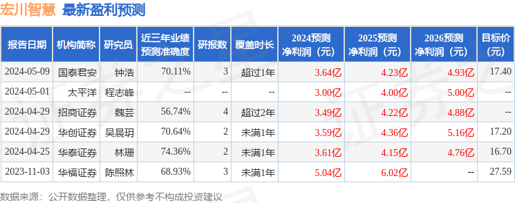 宏川智慧：德合投资投资者于5月16日调研我司