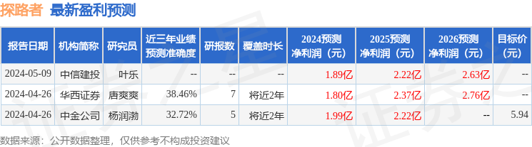 探路者：5月17日召开业绩说明会，投资者参与