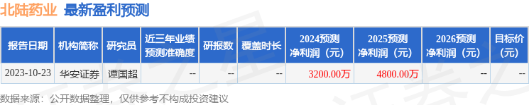 北陆药业：华夏基金、天风固收等多家机构于5月16日调研我司