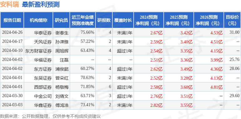 安科瑞：5月13日接受机构调研，Pictet Asset Management、东方基金等多家机构参与