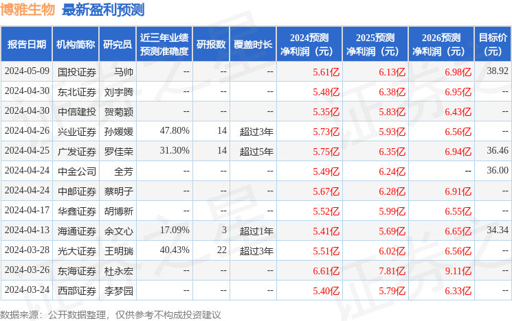 博雅生物：5月17日投资者关系活动记录，投资者参与