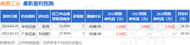 威唐工业：5月16日接受机构调研，天风证券、国金证券等多家机构参与