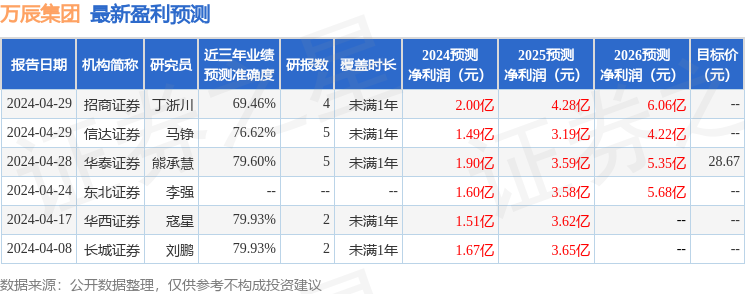 万辰集团：5月16日召开业绩说明会，投资者参与