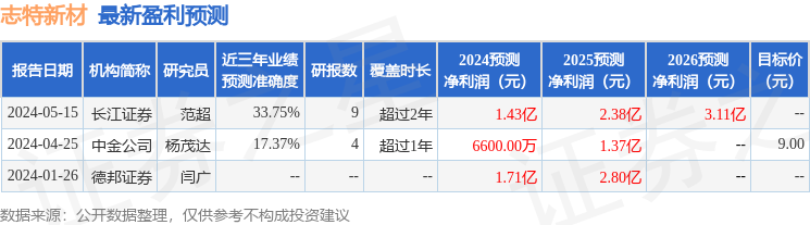 志特新材：5月17日召开业绩说明会，投资者参与