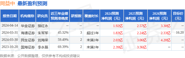 同益中：5月16日进行路演，中信建投证券、海通证券等多家机构参与