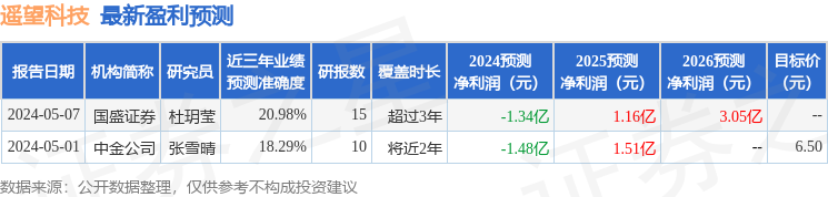 遥望科技：5月20日召开业绩说明会，投资者参与