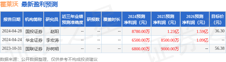 霍莱沃：5月20日接受机构调研，兴业基金、混沌投资等多家机构参与