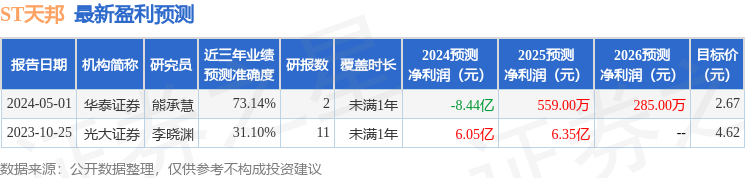 ST天邦：5月20日召开业绩说明会，郑立新,滕辉辉,厉绍利、华福证券参与