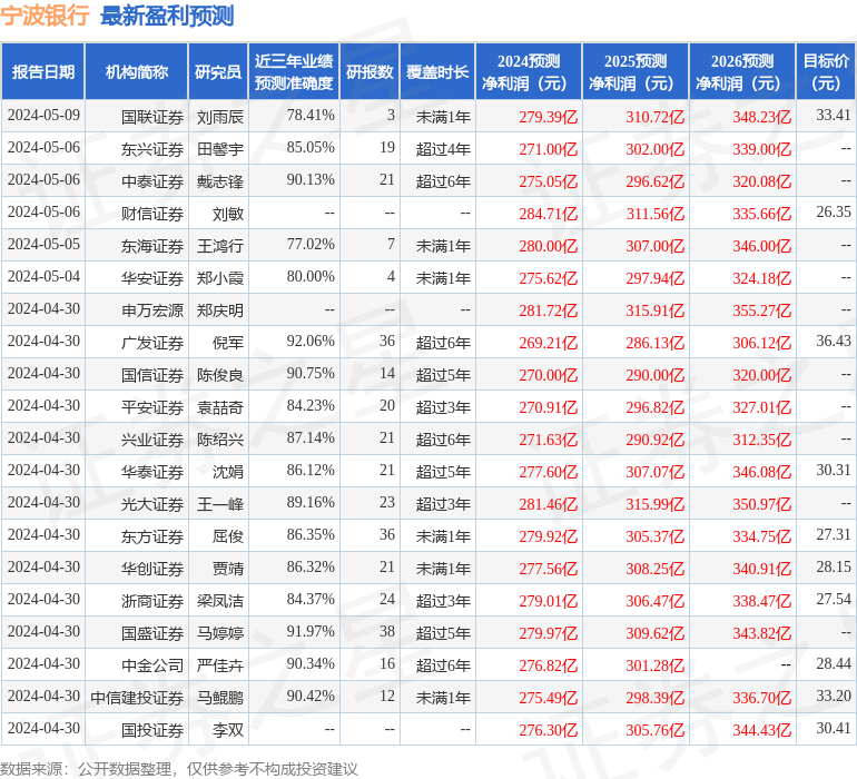 宁波银行：5月21日接受机构调研，Fidelity International、阿布扎比投资局参与