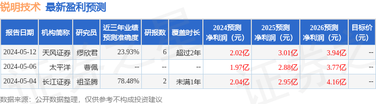 锐明技术：5月20日接受机构调研，华安基金、嘉实基金等多家机构参与