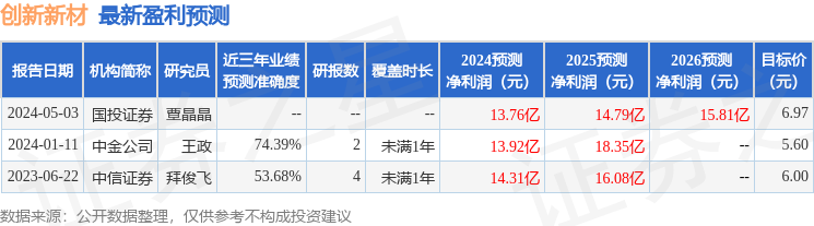 创新新材：5月22日召开业绩说明会，投资者参与