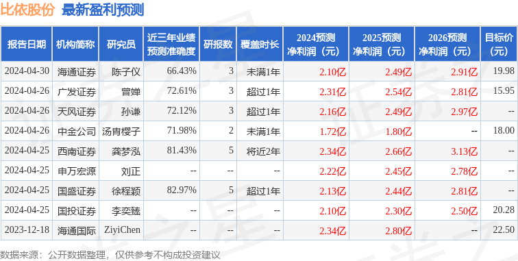 比依股份：5月20日组织现场参观活动，天风证券、国联证券等多家机构参与