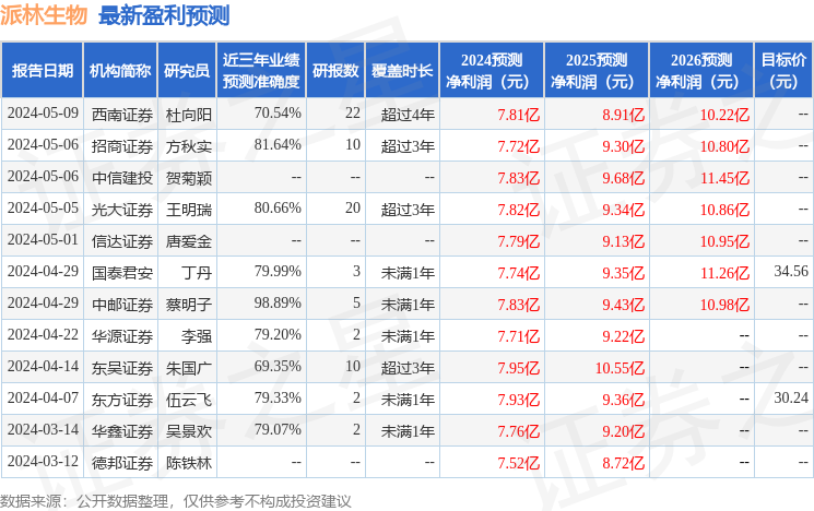 派林生物：5月20日召开业绩说明会，投资者参与