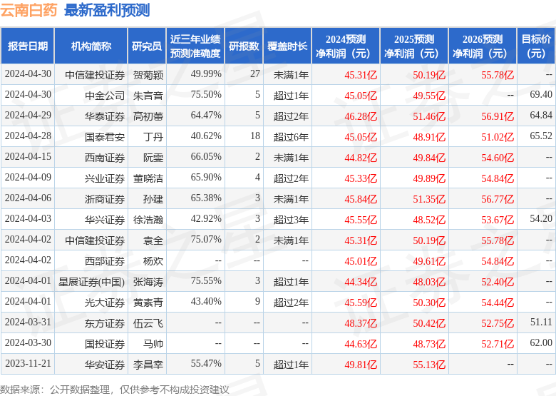 云南白药：5月20日接受机构调研，新华资产、招商证券参与