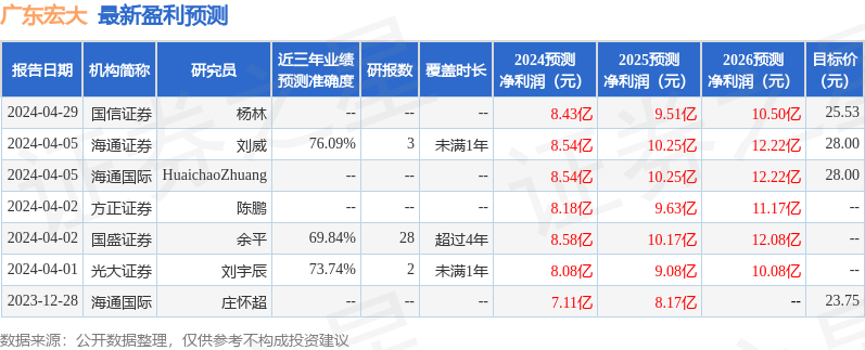 广东宏大：有知名机构正圆投资参与的多家机构于5月20日调研我司