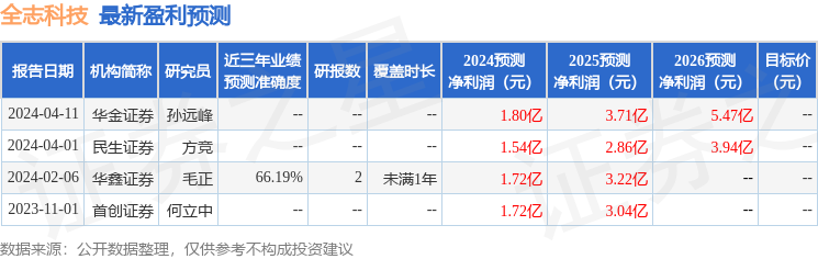 全志科技：5月22日组织现场参观活动，英安投资、聚亿基金等多家机构参与