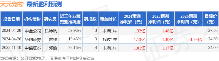 天元宠物：中信证券、杭银理财等多家机构于5月22日调研我司