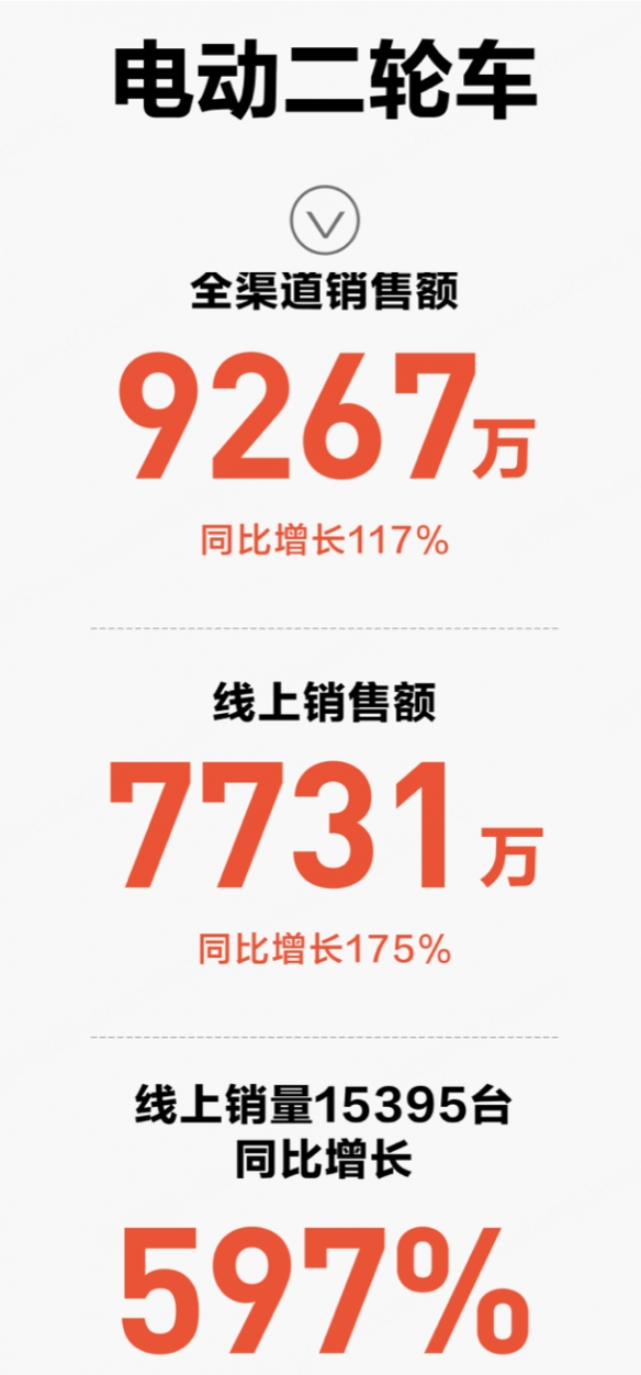 九号618开门红：同比增长597%，创销售纪录！坐实行业翘楚地位