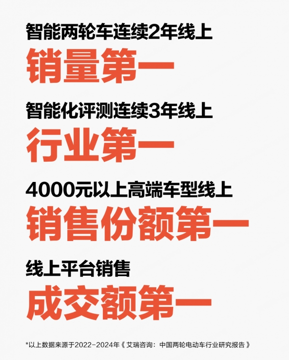 九号618开门红：同比增长597%，创销售纪录！坐实行业翘楚地位