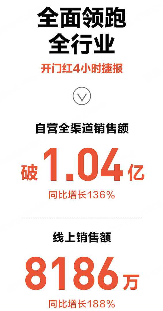 九号公司迎618大促开门红：自营全渠道销售额1.04亿元，同比增长136%，破纪录