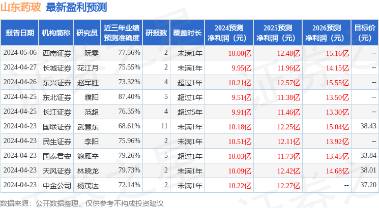 山东药玻：5月23日召开业绩说明会，投资者参与