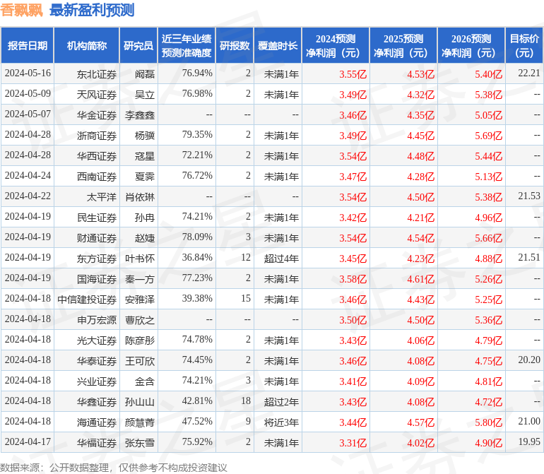 香飘飘：5月21日接受机构调研，泰康基金、浙商证券参与