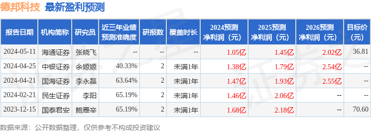 德邦科技：5月21日接受机构调研，华安证券、中信建投等多家机构参与