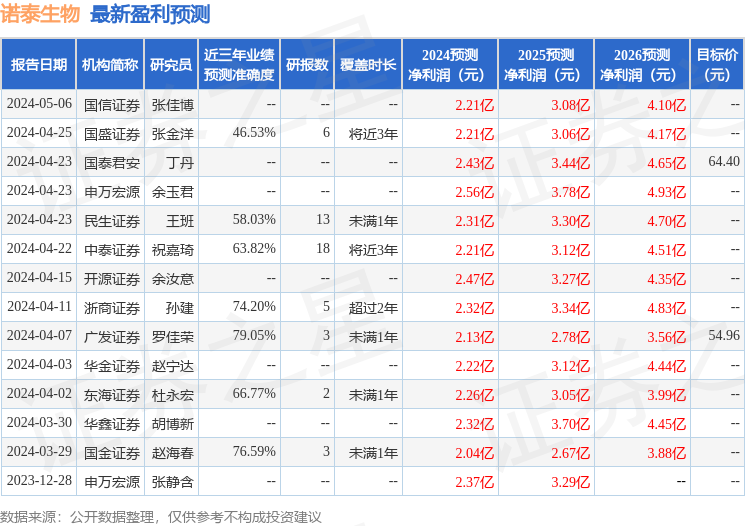 诺泰生物：5月23日召开业绩说明会，投资者参与