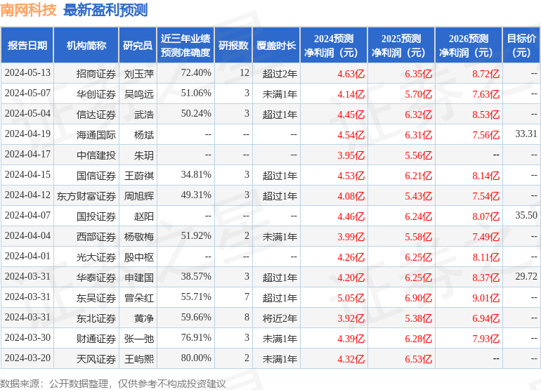 南网科技：5月21日召开业绩说明会，华福证券、开源证券等多家机构参与