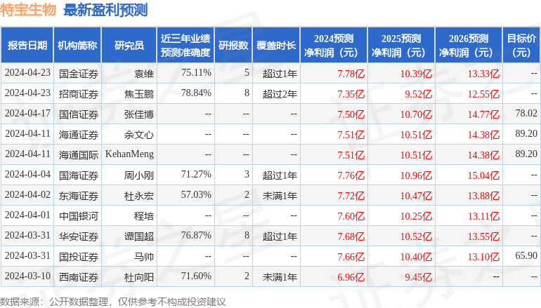 特宝生物：5月22日接受机构调研，汇添富基金参与