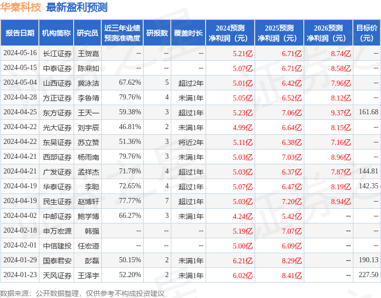 华秦科技：5月22日召开业绩说明会，投资者参与