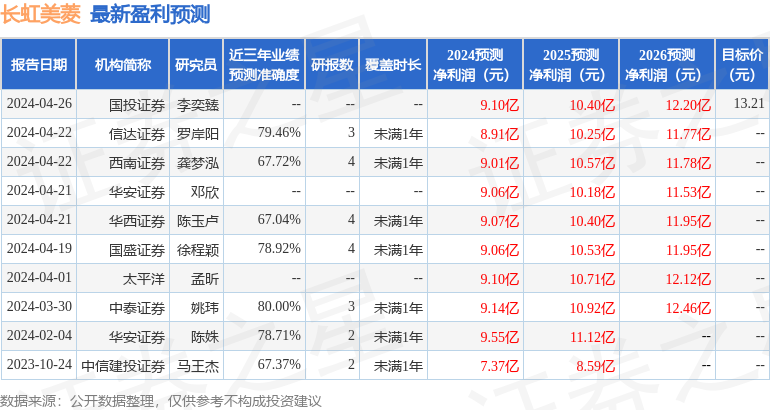 长虹美菱：博时基金、中金资管等多家机构于5月23日调研我司