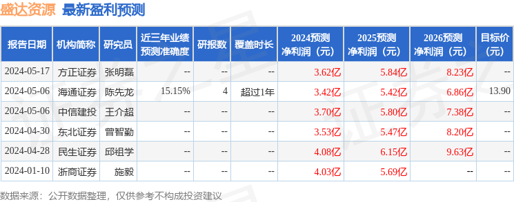 盛达资源：5月22日接受机构调研，长江证券、德邦证券等多家机构参与