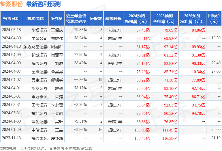 盐湖股份：5月21日组织现场参观活动，民生证券、招商基金等多家机构参与