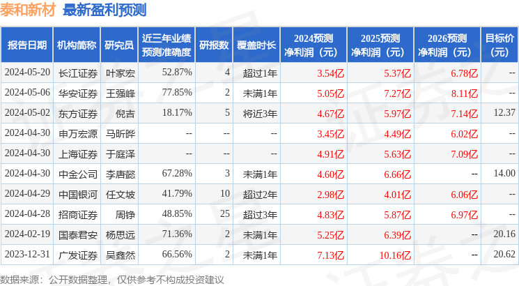 泰和新材：兴业证券、华宝基金等多家机构于5月23日调研我司