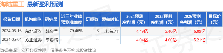 海陆重工：5月21日接受机构调研，普信、中泰证券等多家机构参与