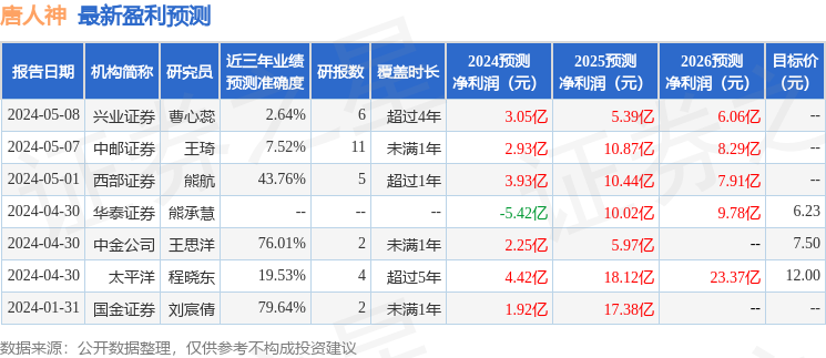 唐人神：广发证券、中信保诚基金等多家机构于5月23日调研我司