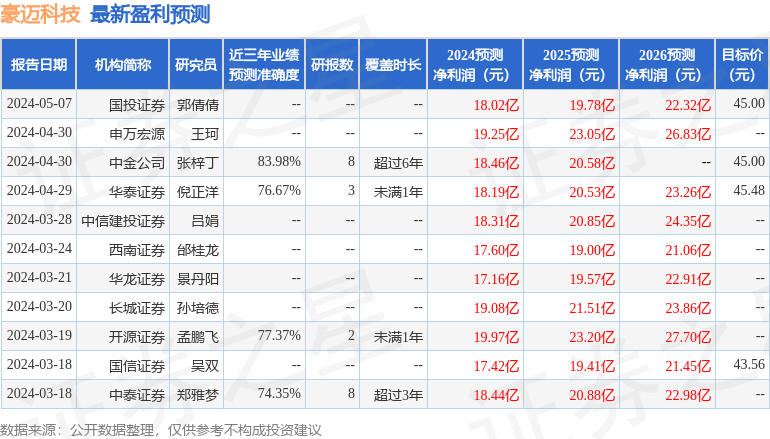 豪迈科技：东方红资管、汇安基金等多家机构于5月21日调研我司