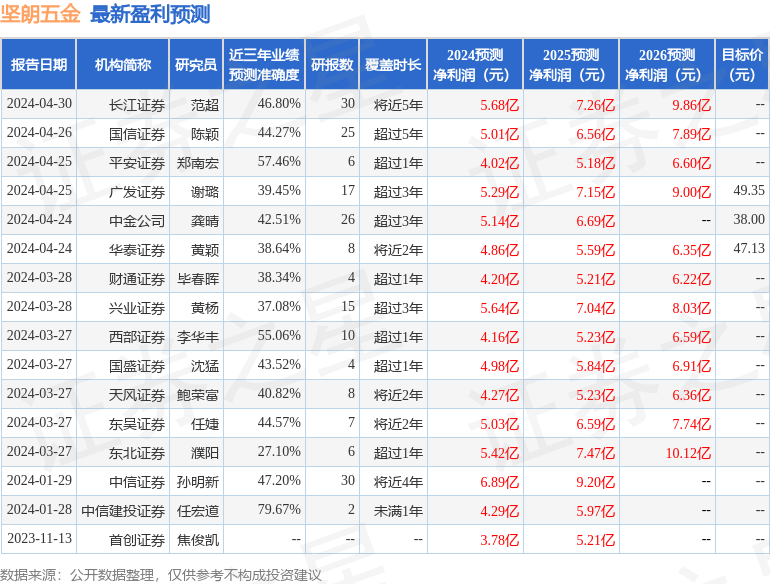 坚朗五金：招商证券、国惠基金等多家机构于5月23日调研我司