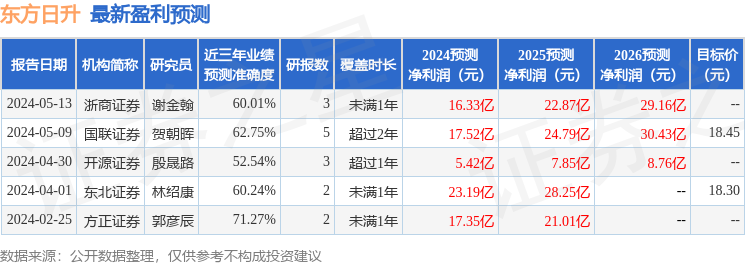 东方日升：国泰君安证券、国金证券等多家机构于5月23日调研我司