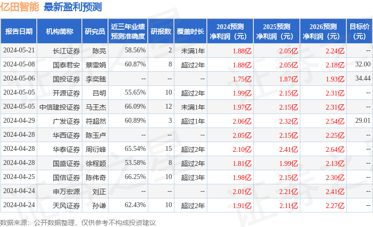 亿田智能：5月23日接受机构调研，兴业证券、国君资管等多家机构参与