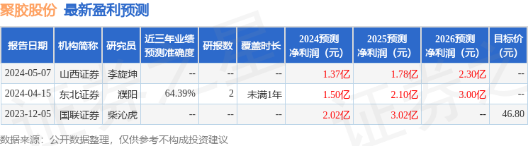 聚胶股份：5月23日接受机构调研，包括知名机构正心谷资本的多家机构参与